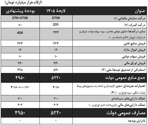 نامه نمایندگان مجلس برای اصلاح بودجه ۱۴۰۵ با دلار ۲۸۵۰۰ تومانی – آفتاب نو |  اخبار ورزشی