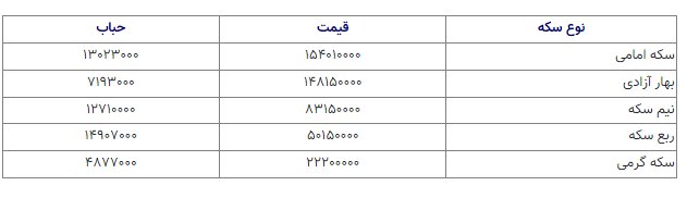 تغییرات قیمت سکه امروز پنجشنبه ۱۱ دی ۱۴۰۴ در بازار طلا – آفتاب نو |  اخبار ورزشی