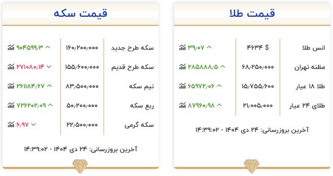 قیمت طلا و سکه امروز ۲۴ دی؛ طلا ۱۵۰ هزار تومان ارزان شد – آفتاب نو |  اخبار ورزشی