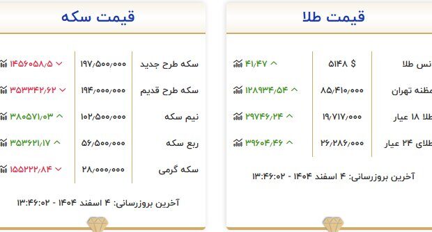 قیمت طلا و سکه امروز ۴ اسفند؛ سکه یک گام تا ۱۹۸ میلیون تومان – آفتاب نو |  اخبار ورزشی